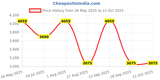 tatacliq.com showoffff SHOWOFF Blue Slim Fit Jackets showoffff Price History Graph from 26 May 2025 to 21 Oct 2025