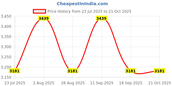 tatacliq.com showoffff Showoff Blue Slim Fit Jeans showoffff Price History Graph from 23 Jul 2025 to 21 Oct 2025