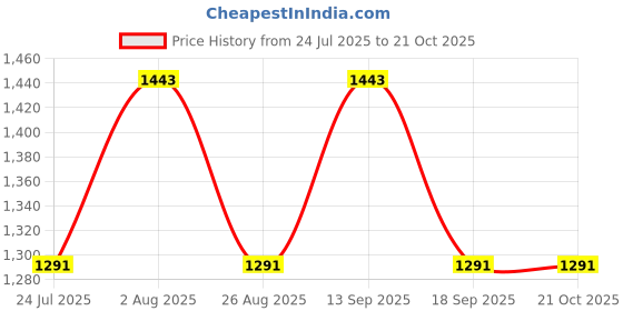 tatacliq.com showoffff Showoff Blue Slim Fit Jeans showoffff Price History Graph from 24 Jul 2025 to 21 Oct 2025