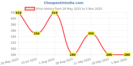 tatacliq.com showoffff Showoff Blue Slim Fit Printed Boxer showoffff Price History Graph from 26 May 2025 to 3 Nov 2025