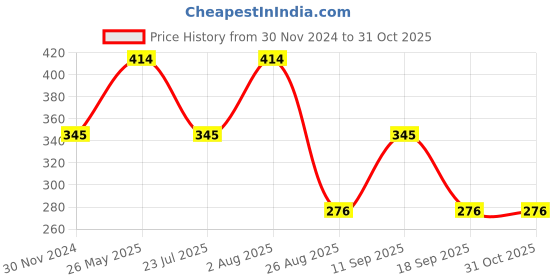 tatacliq.com showoffff SHOWOFF Blue Slim Fit Printed Boxers showoffff Price History Graph from 30 Nov 2024 to 31 Oct 2025