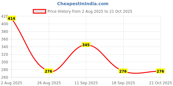 tatacliq.com showoffff SHOWOFF Blue Slim Fit Printed Boxers showoffff Price History Graph from 2 Aug 2025 to 20 Oct 2025
