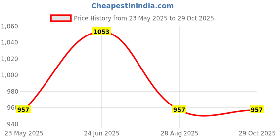 tatacliq.com showoffff SHOWOFF Blue Slim Fit Printed Sweatshirt showoffff Price History Graph from 23 May 2025 to 29 Oct 2025