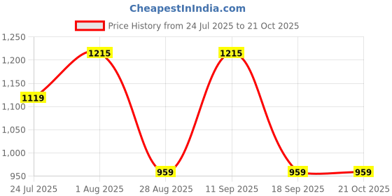 tatacliq.com showoffff SHOWOFF Blue Slim Fit Solid Jacket showoffff Price History Graph from 24 Jul 2025 to 20 Oct 2025