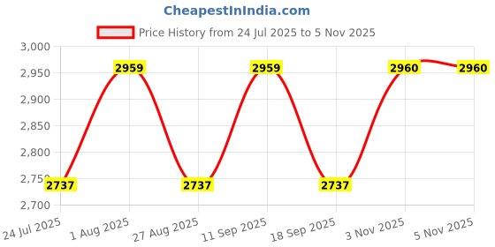 tatacliq.com showoffff SHOWOFF Blue Slim Fit Solid Sweatshirt showoffff Price History Graph from 24 Jul 2025 to 2 Nov 2025