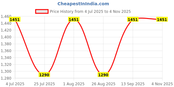 tatacliq.com showoffff SHOWOFF Blue Solid High Rise Jeans showoffff Price History Graph from 4 Jul 2025 to 2 Nov 2025
