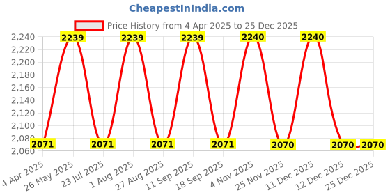 tatacliq.com showoffff SHOWOFF Blue Solid Jeans showoffff Price History Graph from 4 Apr 2025 to 25 Dec 2025