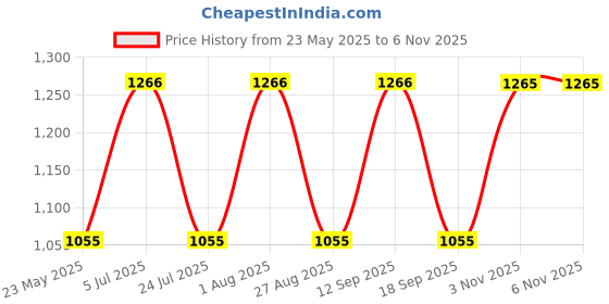 tatacliq.com showoffff SHOWOFF Blue Solid Mid Rise Jeans showoffff Price History Graph from 23 May 2025 to 6 Nov 2025