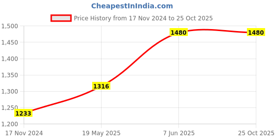 tatacliq.com showoffff SHOWOFF Blue Solid Mid Rise Jeans showoffff Price History Graph from 17 Nov 2024 to 25 Oct 2025