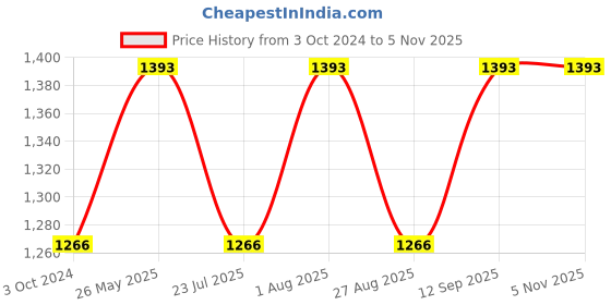 tatacliq.com showoffff SHOWOFF Blue Solid Mid Rise Jeans showoffff Price History Graph from 3 Oct 2024 to 4 Nov 2025