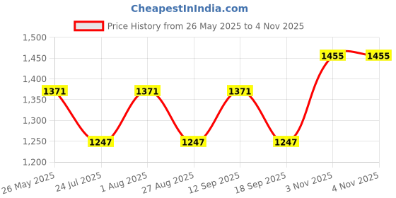tatacliq.com showoffff SHOWOFF Blue Solid Mid Rise Jeans showoffff Price History Graph from 26 May 2025 to 3 Nov 2025