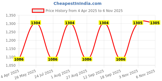 tatacliq.com showoffff SHOWOFF Blue Solid Mid Rise Jeans showoffff Price History Graph from 4 Apr 2025 to 6 Nov 2025
