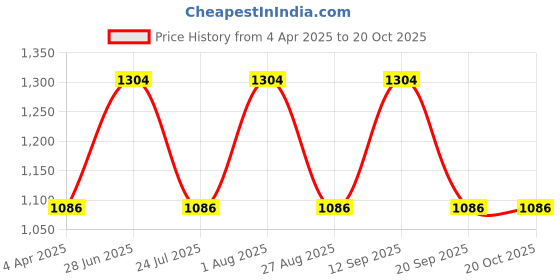 tatacliq.com showoffff SHOWOFF Blue Solid Mid Rise Jeans showoffff Price History Graph from 4 Apr 2025 to 20 Oct 2025