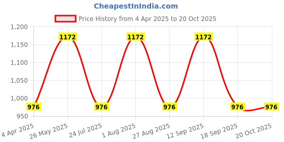tatacliq.com showoffff SHOWOFF Blue Solid Mid Rise Jeans showoffff Price History Graph from 4 Apr 2025 to 19 Oct 2025