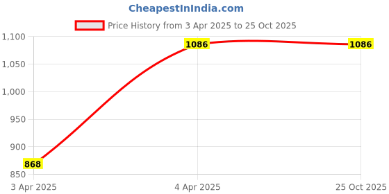 tatacliq.com showoffff SHOWOFF Blue Solid Mid Rise Jeans showoffff Price History Graph from 3 Apr 2025 to 24 Oct 2025