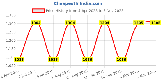 tatacliq.com showoffff SHOWOFF Blue Solid Mid Rise Jeans showoffff Price History Graph from 4 Apr 2025 to 4 Nov 2025