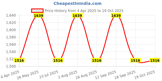 tatacliq.com showoffff Showoff Blue Straight Fit Distressed Jeans showoffff Price History Graph from 4 Apr 2025 to 19 Oct 2025