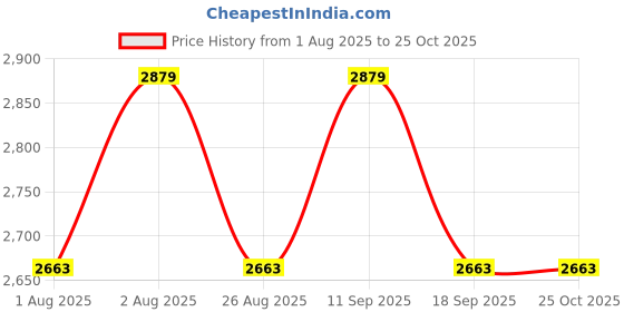 tatacliq.com showoffff Showoff Blue Straight Fit Distressed Jeans showoffff Price History Graph from 1 Aug 2025 to 24 Oct 2025