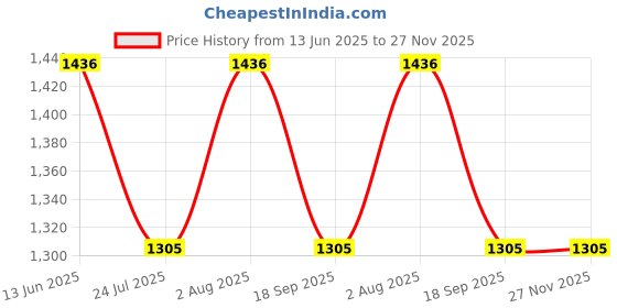 tatacliq.com showoffff SHOWOFF Blue Straight Fit High Rise Jeans showoffff Price History Graph from 13 Jun 2025 to 27 Nov 2025