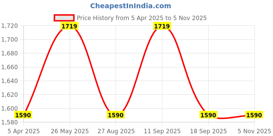 tatacliq.com showoffff Showoff Blue Straight Fit Jeans showoffff Price History Graph from 5 Apr 2025 to 4 Nov 2025