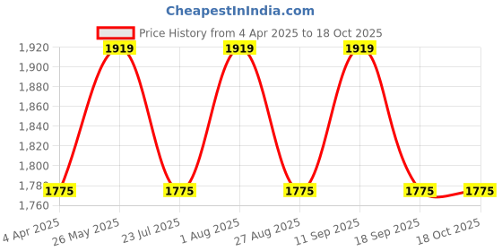 tatacliq.com showoffff Showoff Blue Straight Fit Jeans showoffff Price History Graph from 4 Apr 2025 to 18 Oct 2025