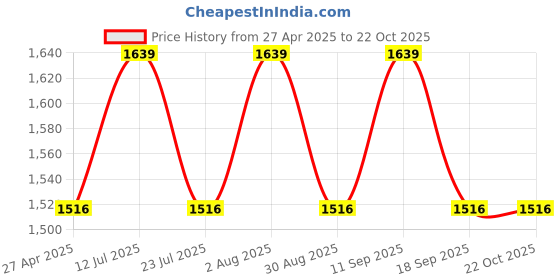 tatacliq.com showoffff Showoff Blue Straight Fit Jeans showoffff Price History Graph from 27 Apr 2025 to 22 Oct 2025