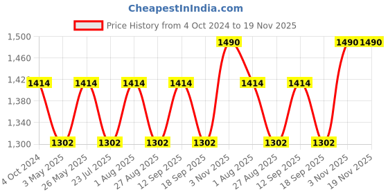 tatacliq.com showoffff SHOWOFF Blue Straight Fit Mid Rise Jeans showoffff Price History Graph from 4 Oct 2024 to 18 Nov 2025