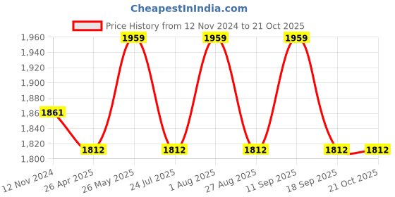 tatacliq.com showoffff SHOWOFF Blue Straight Fit Mid Rise Jeans showoffff Price History Graph from 12 Nov 2024 to 21 Oct 2025
