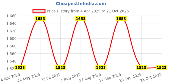 tatacliq.com showoffff SHOWOFF Blue Straight Fit Mid Rise Jeans showoffff Price History Graph from 4 Apr 2025 to 21 Oct 2025