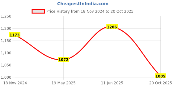 tatacliq.com showoffff SHOWOFF Blue Striped Co-Ord Set showoffff Price History Graph from 18 Nov 2024 to 20 Oct 2025