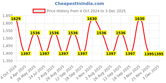 tatacliq.com showoffff SHOWOFF Blue Striped Kurta showoffff Price History Graph from 4 Oct 2024 to 2 Dec 2025