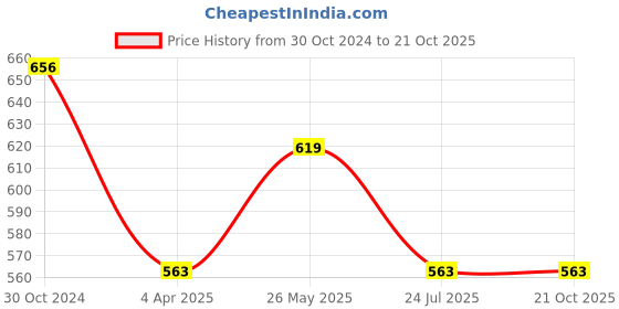 tatacliq.com showoffff SHOWOFF Blue Striped Shirt showoffff Price History Graph from 30 Oct 2024 to 21 Oct 2025