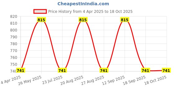 tatacliq.com showoffff SHOWOFF Blue Striped Shirt showoffff Price History Graph from 4 Apr 2025 to 18 Oct 2025