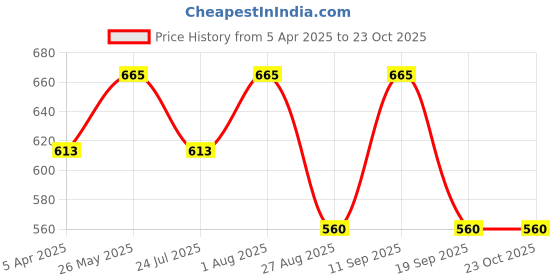 tatacliq.com showoffff SHOWOFF Blue Striped Sweatshirt showoffff Price History Graph from 5 Apr 2025 to 23 Oct 2025