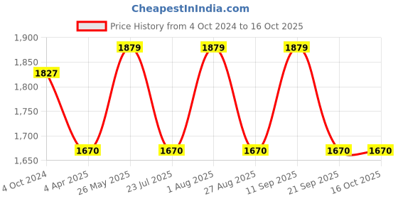 tatacliq.com showoffff SHOWOFF Blue Suede Regular Fit Crop Tailored Jacket showoffff Price History Graph from 4 Oct 2024 to 15 Oct 2025