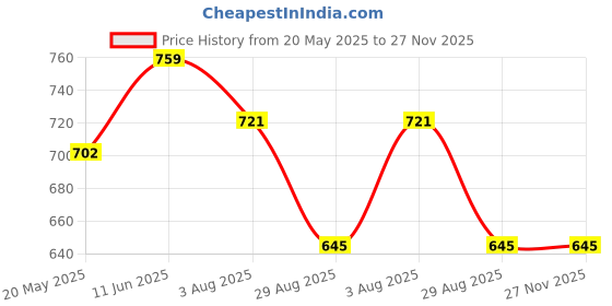 tatacliq.com showoffff SHOWOFF Blue Textured Crop Top showoffff Price History Graph from 20 May 2025 to 26 Nov 2025