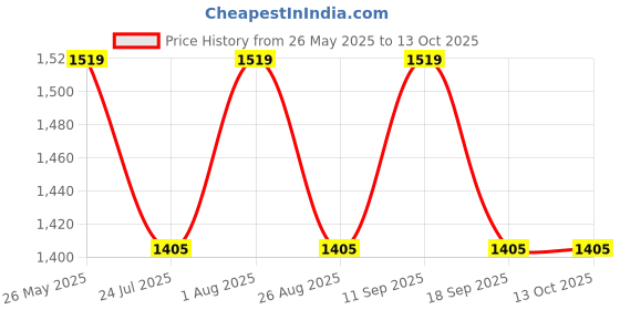 tatacliq.com showoffff SHOWOFF Brown Acrylic Self Poncho showoffff Price History Graph from 26 May 2025 to 13 Oct 2025