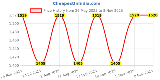 tatacliq.com showoffff SHOWOFF Brown Acrylic Self Poncho showoffff Price History Graph from 26 May 2025 to 8 Nov 2025