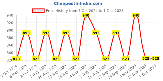 tatacliq.com showoffff SHOWOFF Brown & Black Cotton Camouflage Front-Open Sweatshirt showoffff Price History Graph from 3 Oct 2024 to 30 Nov 2025