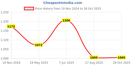 tatacliq.com showoffff SHOWOFF Brown & Black Graphic Print Co-Ord Set showoffff Price History Graph from 19 Nov 2024 to 28 Oct 2025