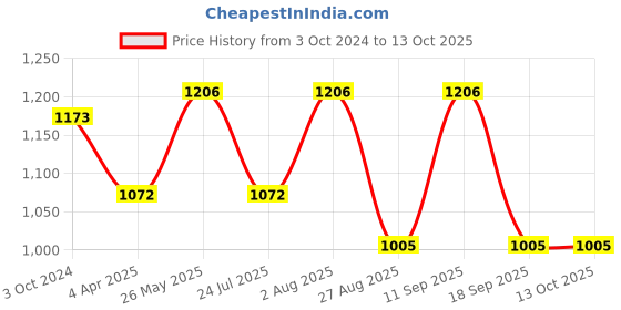 tatacliq.com showoffff SHOWOFF Brown & Black Graphic Print Co-Ord Set showoffff Price History Graph from 3 Oct 2024 to 13 Oct 2025