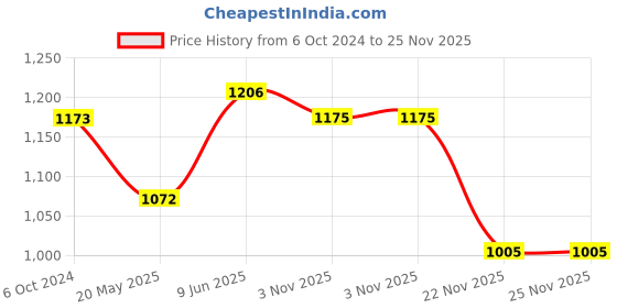 tatacliq.com showoffff SHOWOFF Brown & Cream Striped Co-Ord Set showoffff Price History Graph from 6 Oct 2024 to 24 Nov 2025