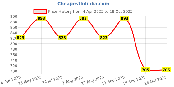 tatacliq.com showoffff SHOWOFF Brown & White Self Design Skirt showoffff Price History Graph from 4 Apr 2025 to 18 Oct 2025