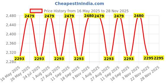 tatacliq.com showoffff SHOWOFF Brown Coat showoffff Price History Graph from 16 May 2025 to 28 Nov 2025