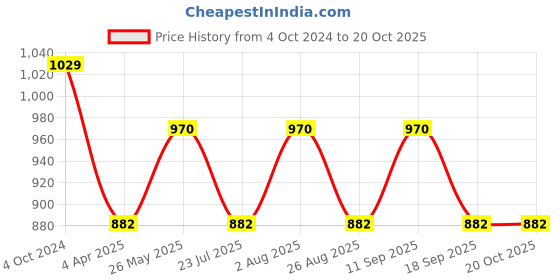 tatacliq.com showoffff SHOWOFF Brown Cotton Blend Camo Print Mid Rise Joggers showoffff Price History Graph from 4 Oct 2024 to 18 Oct 2025