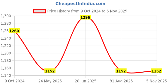 tatacliq.com showoffff SHOWOFF Brown Cotton Blend Printed Jumpsuit showoffff Price History Graph from 9 Oct 2024 to 4 Nov 2025