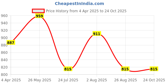 tatacliq.com showoffff SHOWOFF Brown Cotton Chequered Shirt showoffff Price History Graph from 4 Apr 2025 to 23 Oct 2025
