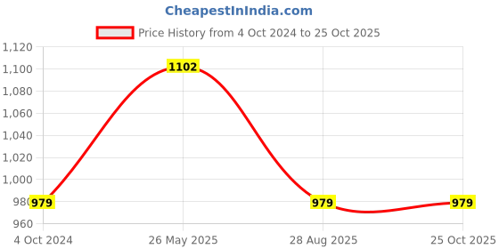 tatacliq.com showoffff SHOWOFF Brown Cotton Printed Calf Length A Line Kurta showoffff Price History Graph from 4 Oct 2024 to 25 Oct 2025