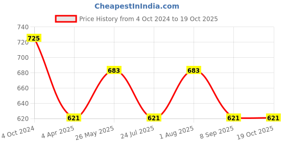 tatacliq.com showoffff SHOWOFF Brown Cotton Printed Kurta showoffff Price History Graph from 4 Oct 2024 to 18 Oct 2025