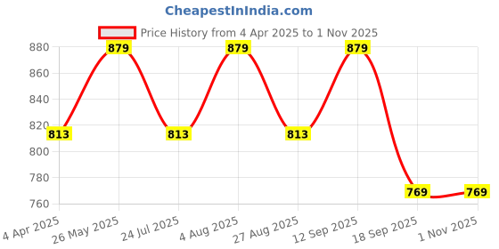 tatacliq.com showoffff SHOWOFF Brown Cotton Printed Straight Kurta showoffff Price History Graph from 4 Apr 2025 to 31 Oct 2025